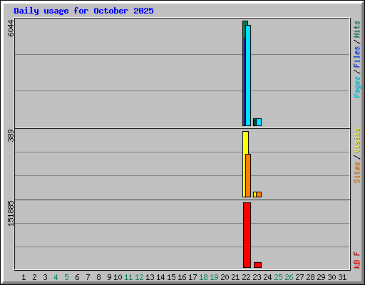 Daily usage for October 2025