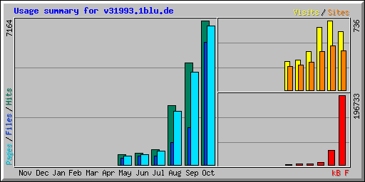 Usage summary for v31993.1blu.de